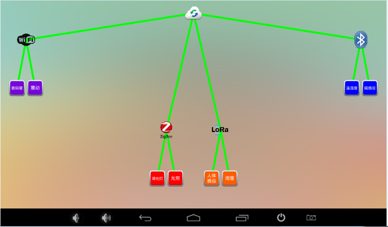 RFID基礎實驗箱數據構建拓撲圖 RFID基礎實驗箱數據構建拓撲圖