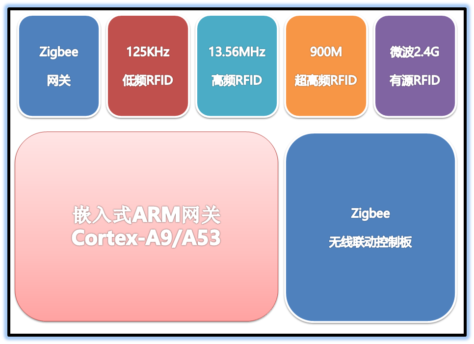 RFID基礎實驗箱框架 RFID基礎實驗箱框架